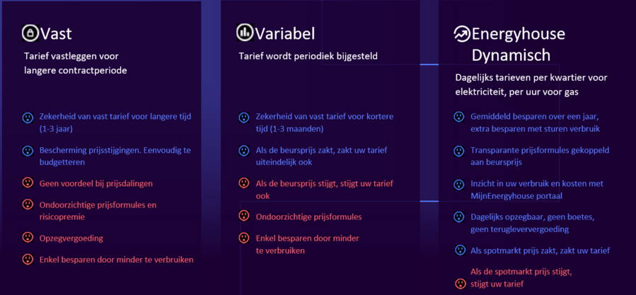 Overzicht van verschillende contracten
